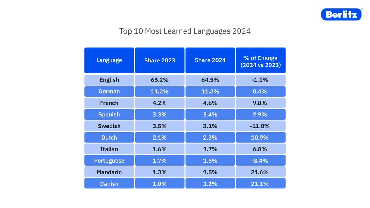 Języki obce w Anglii: Hiszpański wyprzedza? Poznaj trendy